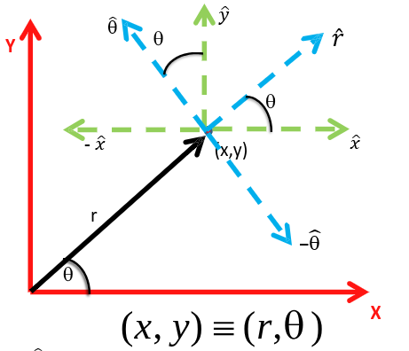 Polar_coordinates.png